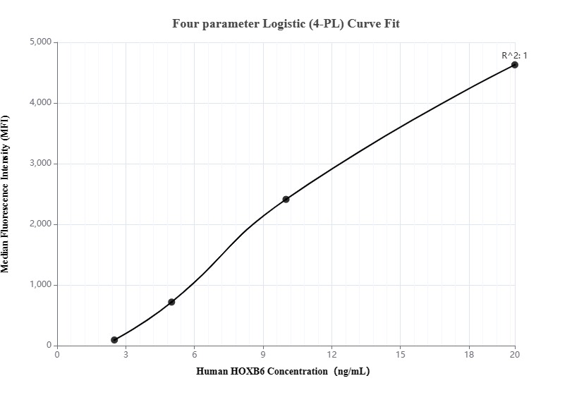 Cytometric bead array standard curve of MP00150-2